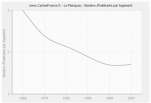 Le Planquay : Nombre d'habitants par logement